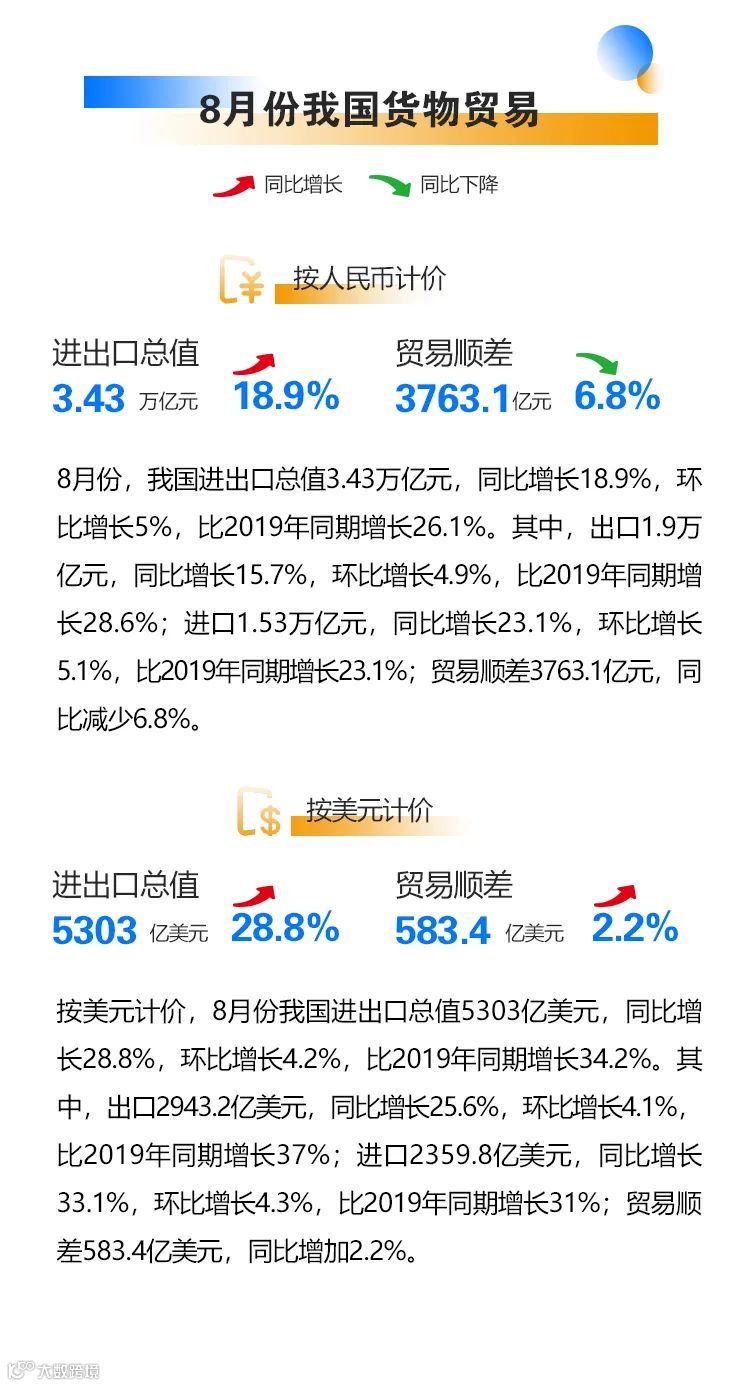 继续保持增长！今年前8个月我国外贸进出口同比增长23.7%