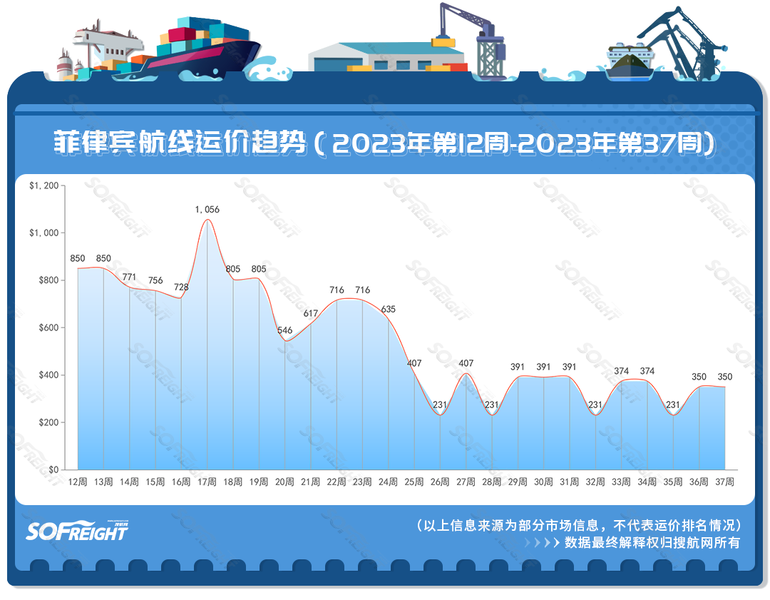 2023年第37周运价趋势（目的地篇）