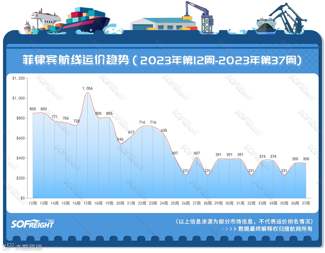 2023年第37周运价趋势（目的地篇）