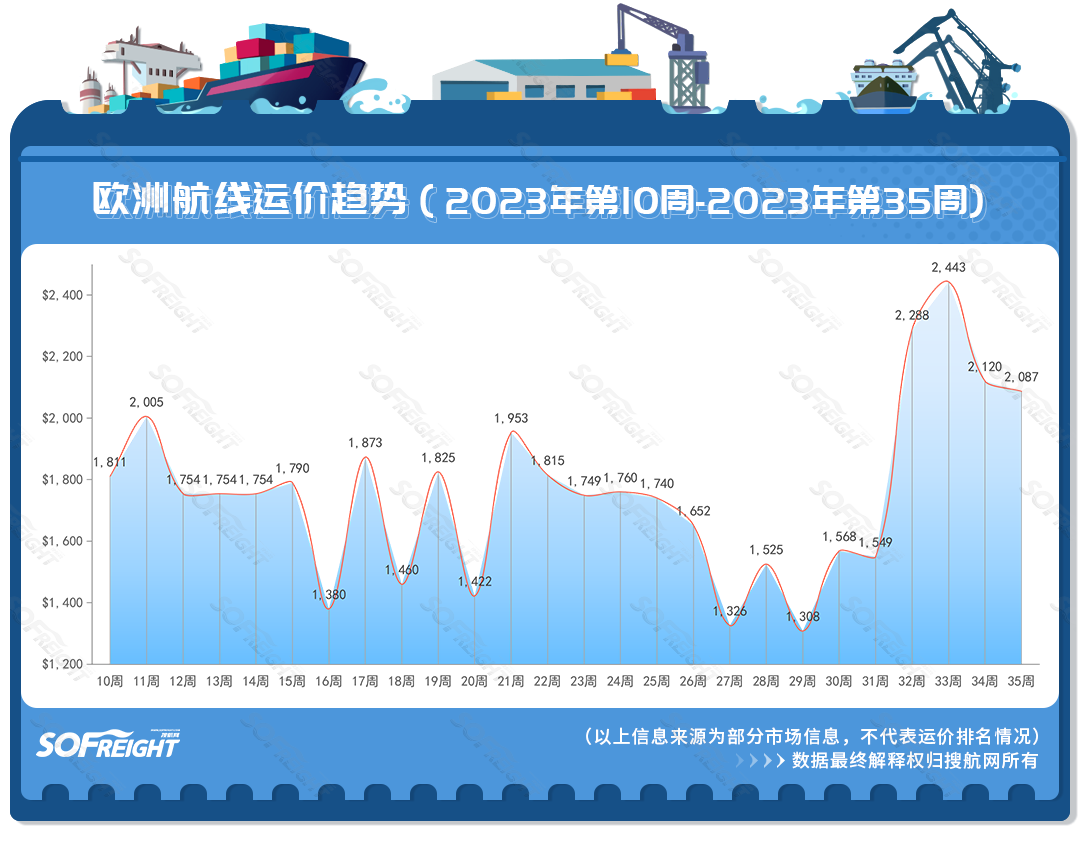 2023年第35周运价趋势（航线篇）