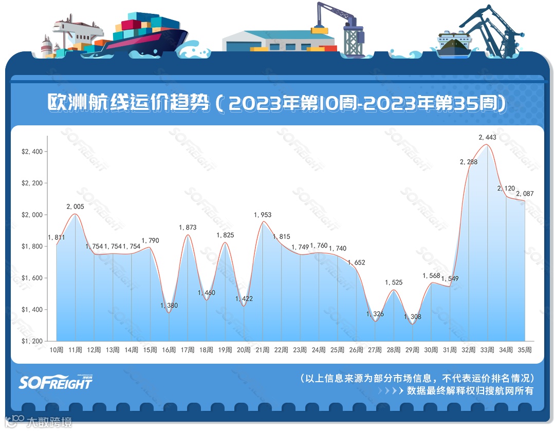 2023年第35周运价趋势（航线篇）