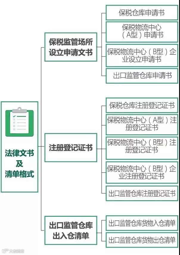 注意!申请海关保税监管场所的单证出新规了