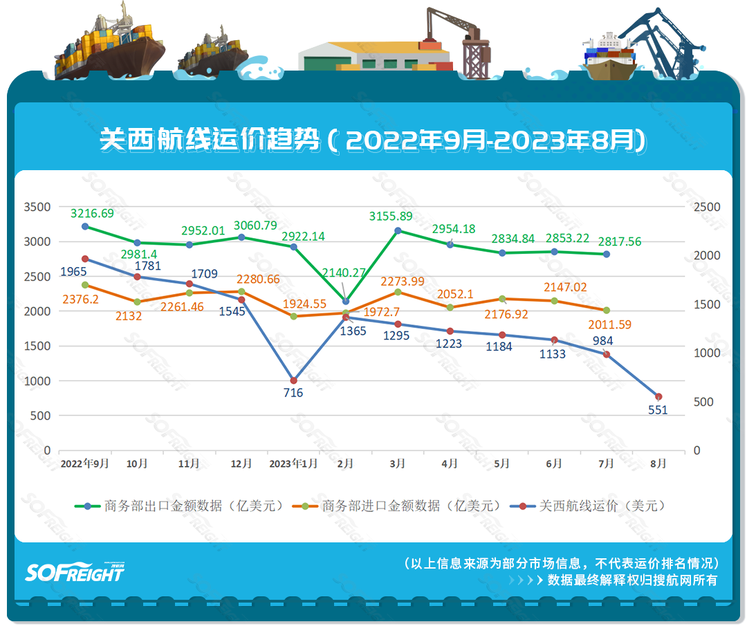 2023年8月运价趋势（航线篇）