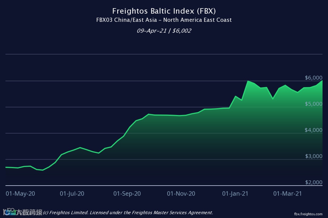 欧美等主要航线运价全面上涨！赫伯罗特：港口拥堵将持续到第三季度