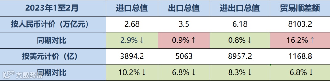 我国外贸出口增速放缓，预计将于年内改善