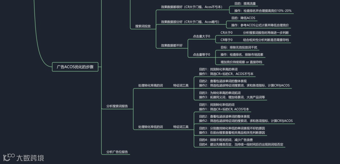 史上最强的亚马逊干货(二)--亚马逊精品铺货推广步骤