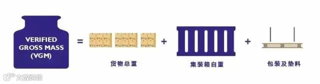 干货 | 非“称”勿扰,VGM如何称重?