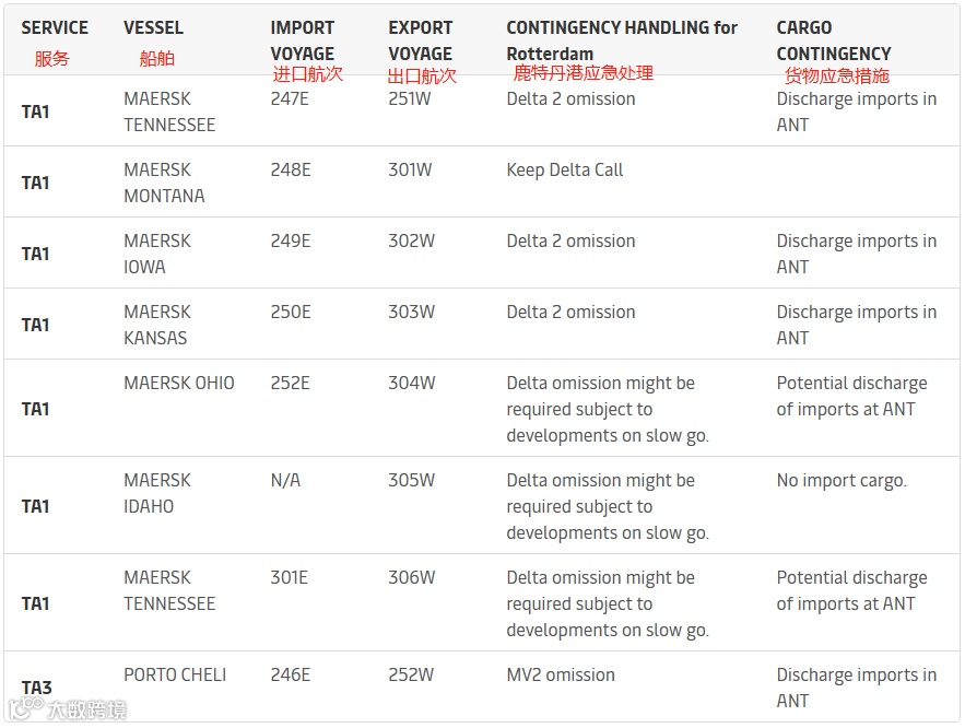 鹿特丹港业务严重中断，马士基通知应急措施