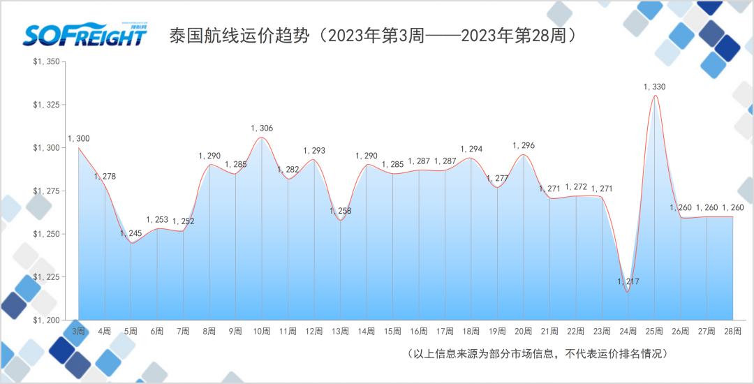 2023年第28周运价趋势（目的地篇）
