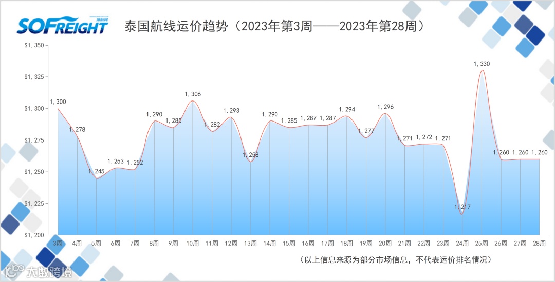 2023年第28周运价趋势（目的地篇）