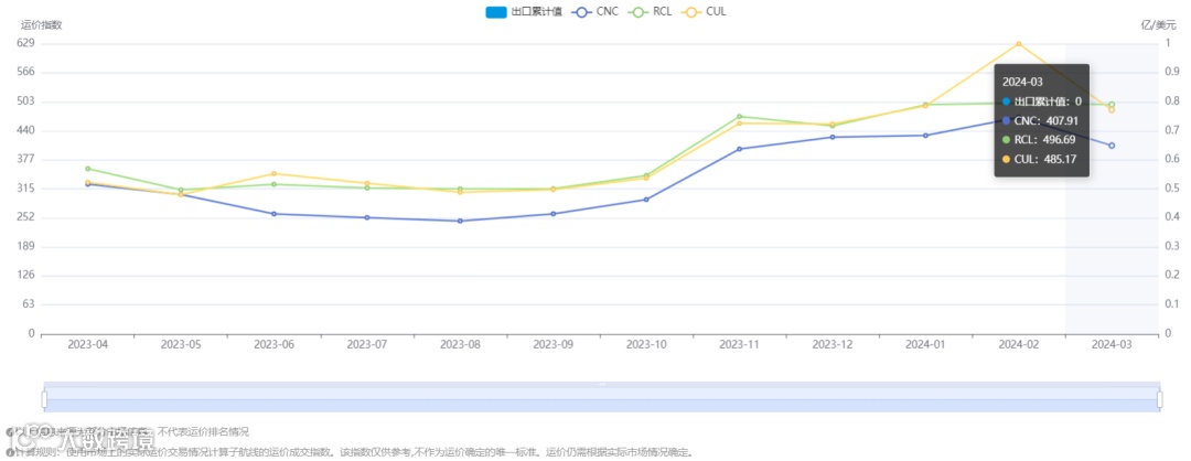 运价持续下跌！涉及这些国家……