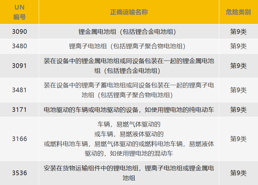 干货 | 新能源出口旺，海运锂电池要注意！