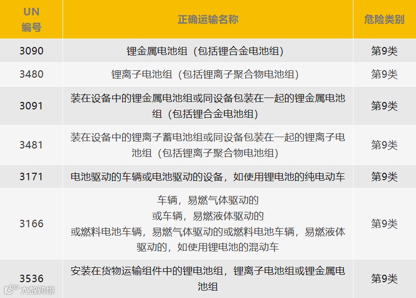 干货 | 新能源出口旺，海运锂电池要注意！