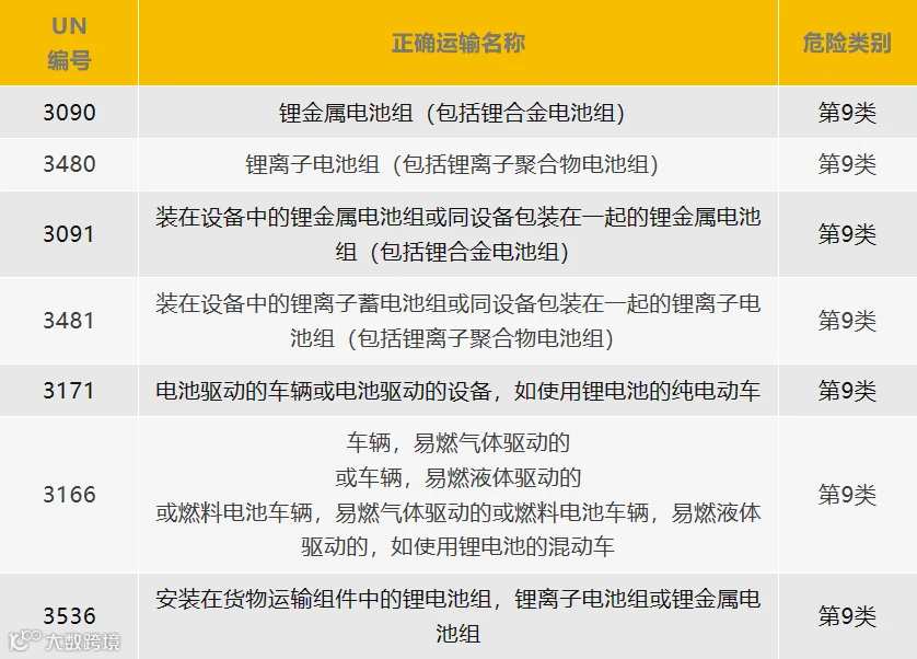 干货 | 新能源出口旺，海运锂电池要注意！