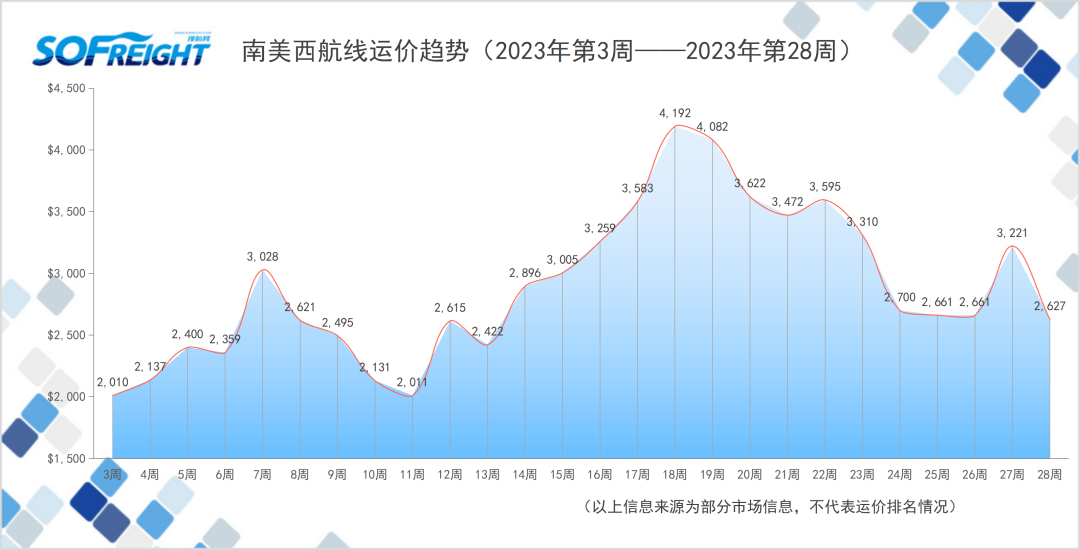 2023年第28周运价趋势（航线篇）