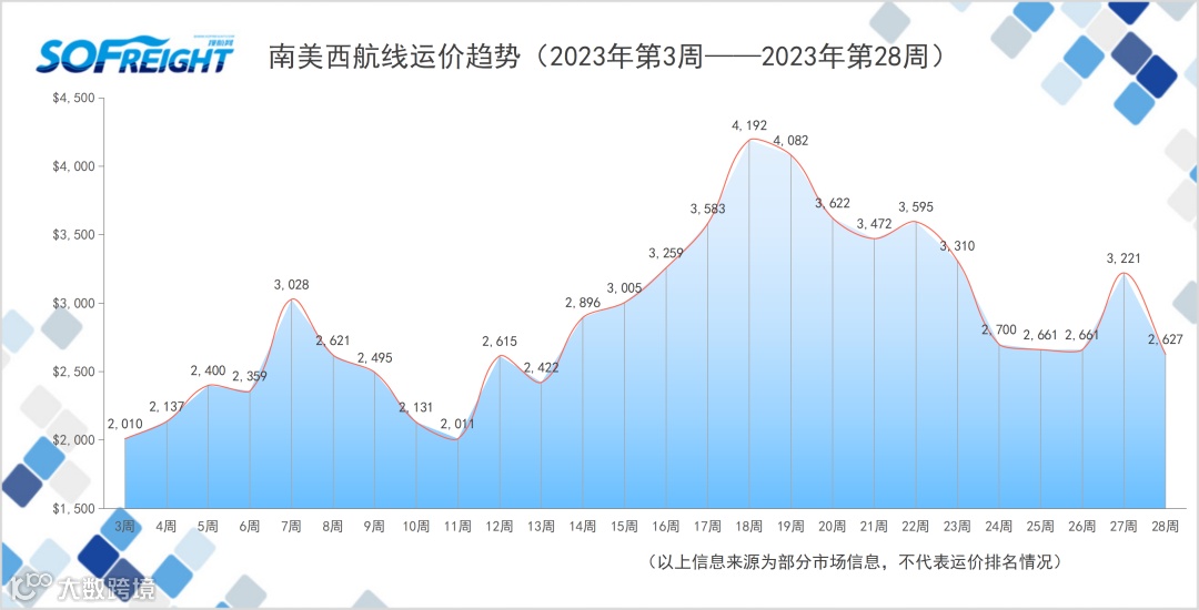 2023年第28周运价趋势（航线篇）