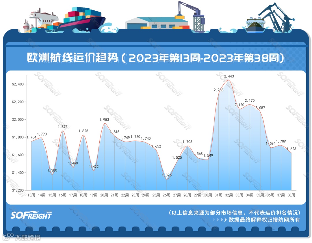 2023年第38周运价趋势（航线篇）