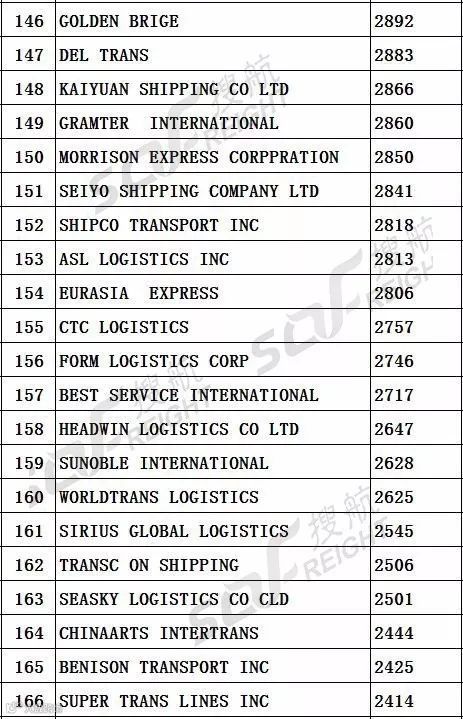 榜单 | 最新中美航线货运代理企业200强！