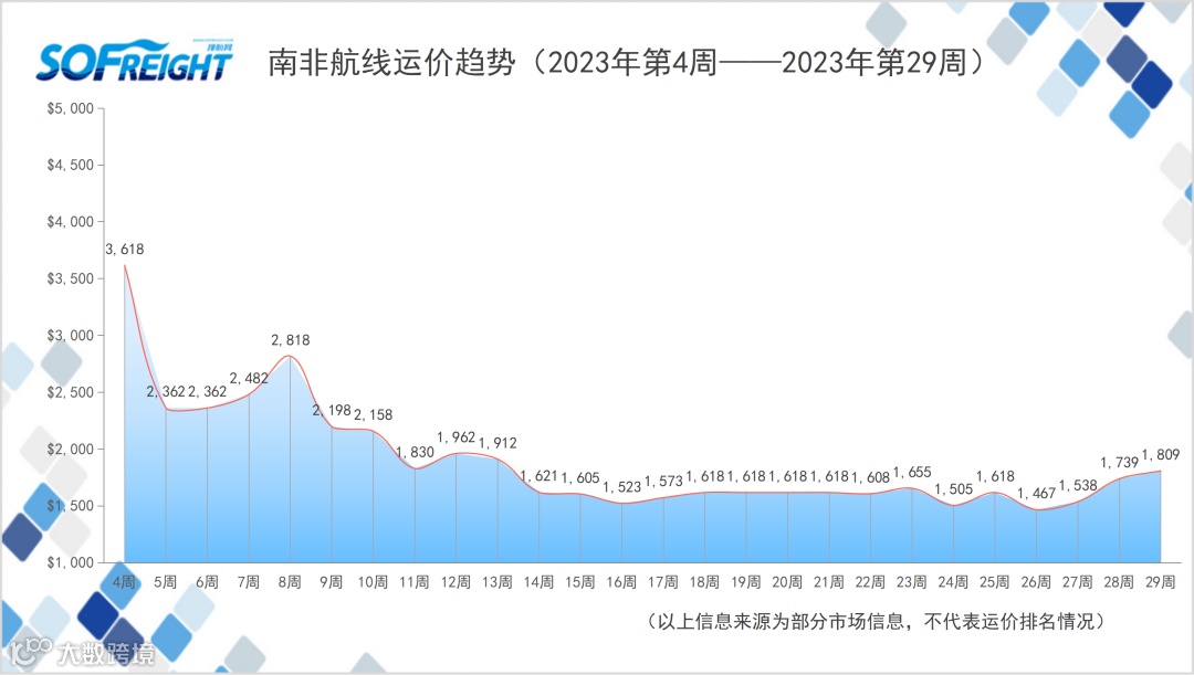 2023年第29周运价趋势（航线篇）