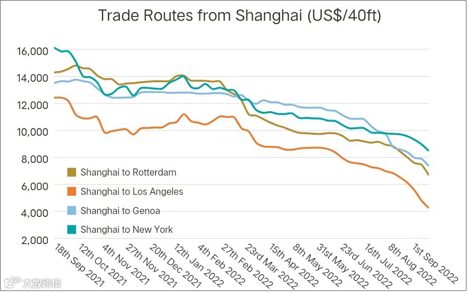 运价继续暴跌,周跌幅达两位数!船公司大面积停航,上百航次被取消