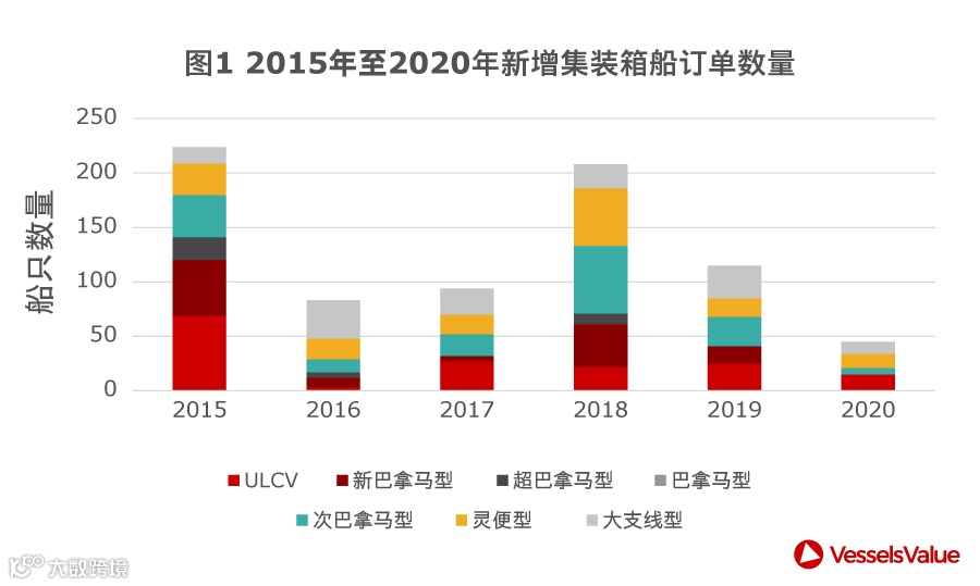 船舶租金和运价15年来首次齐涨,近万teu左右箱船几乎被市场租完
