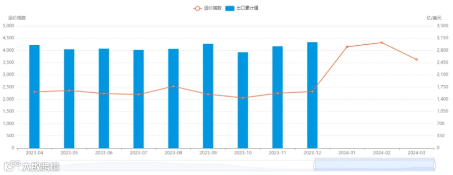 不涨价！MSC：维持目前运价到4月中旬