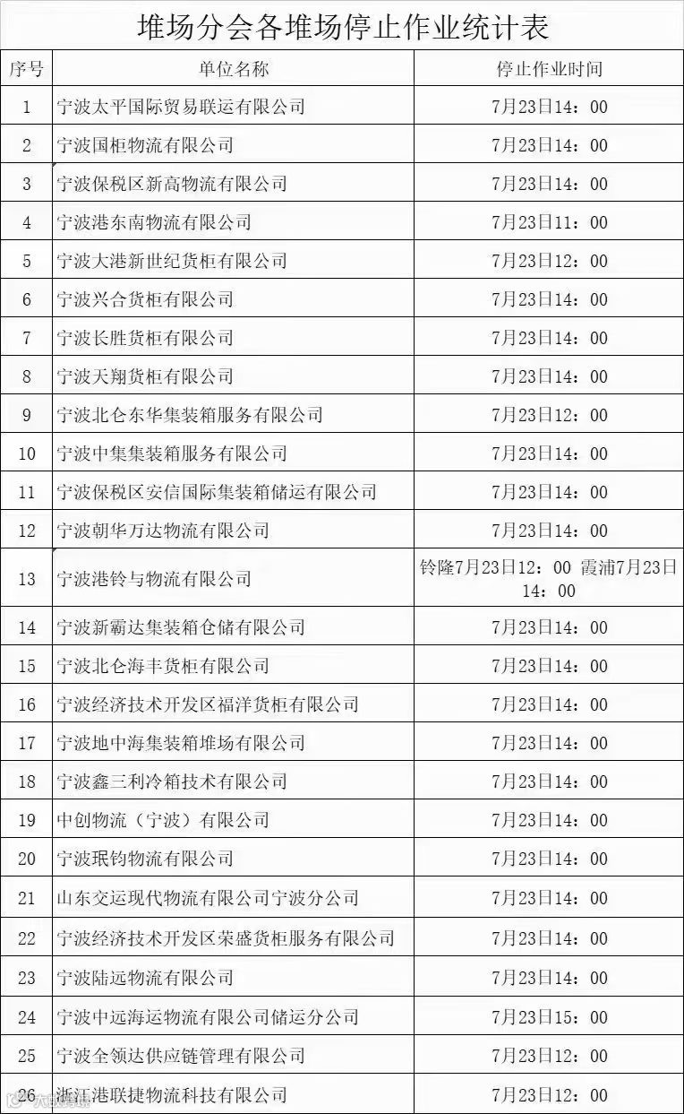 紧急！台风强势来袭！宁波、上海各港区陆续暂停进提箱作业！停摆延误！出货请注意！