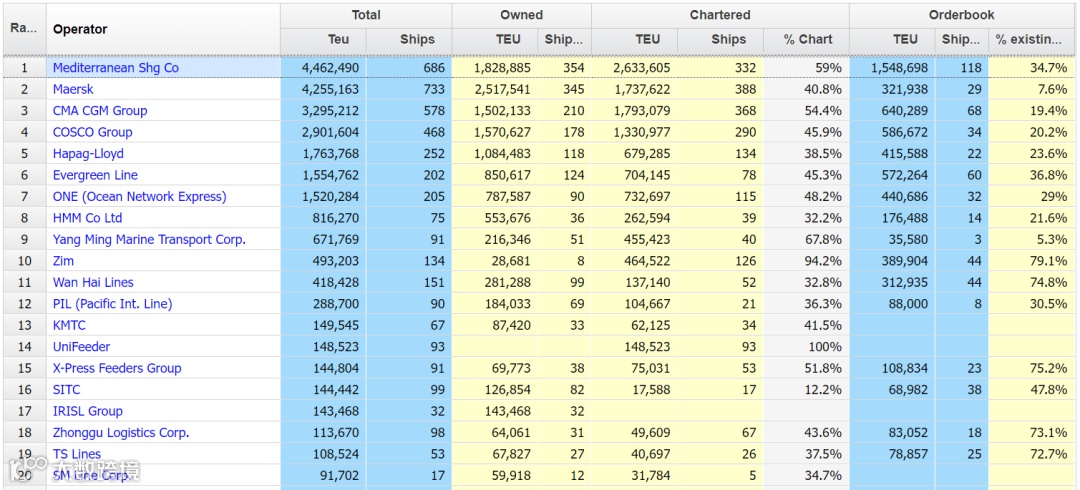全球运力增长至2550万TEU，以星运力增幅最高，MSC运力增长最多