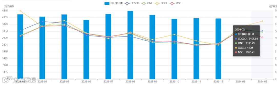 上涨4.1%！2月各航线运价趋势发布！