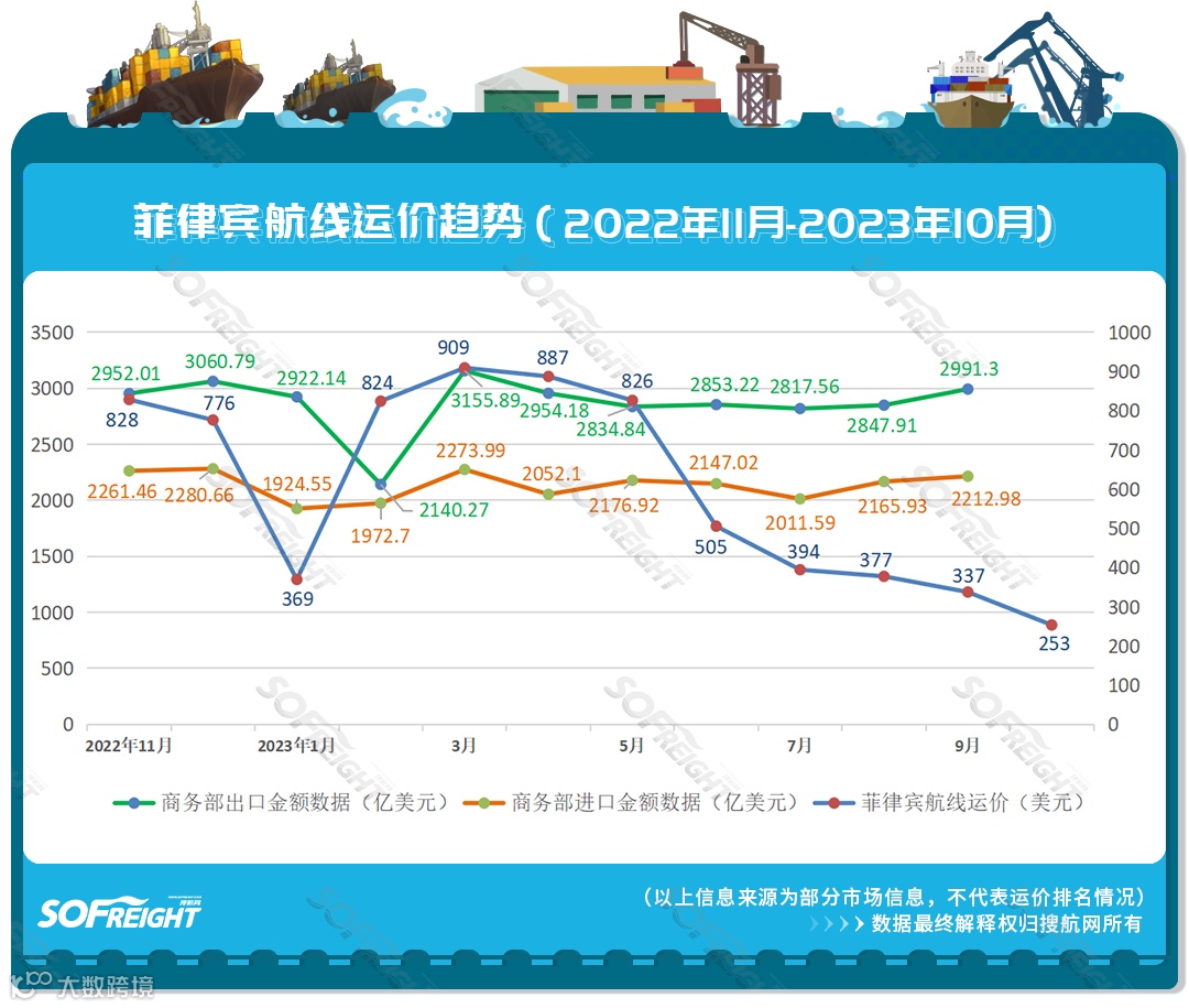 2023年10月运价趋势（目的地篇）发布！