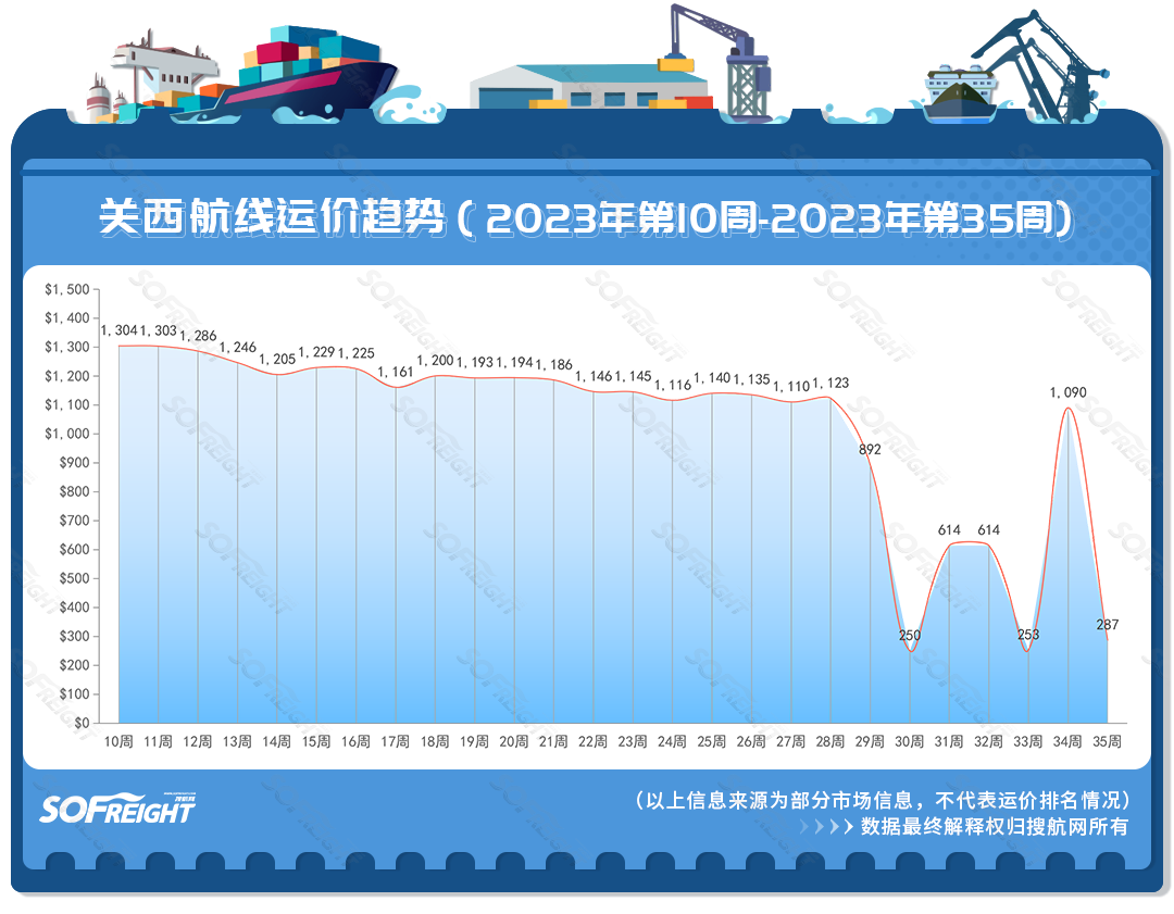 2023年第35周运价趋势（航线篇）