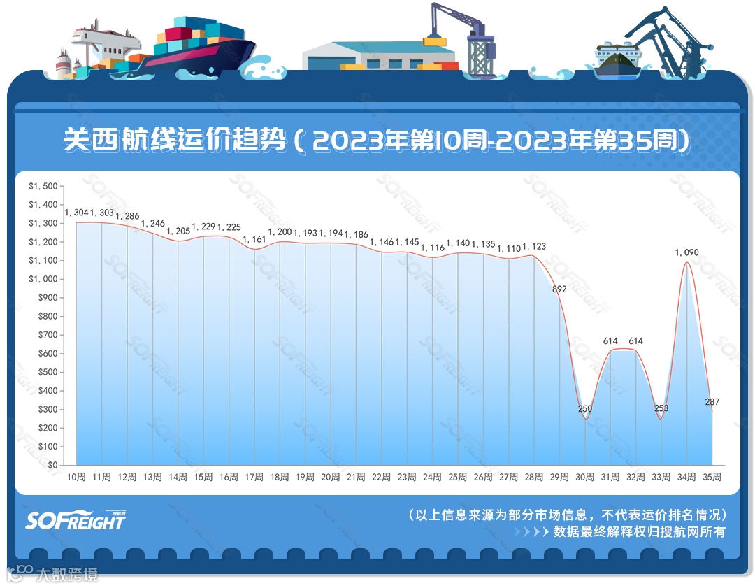 2023年第35周运价趋势（航线篇）