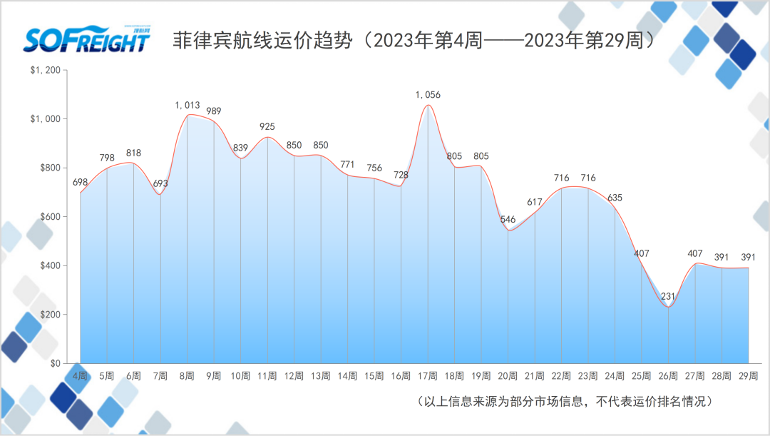 2023年第29周运价趋势（目的地篇）