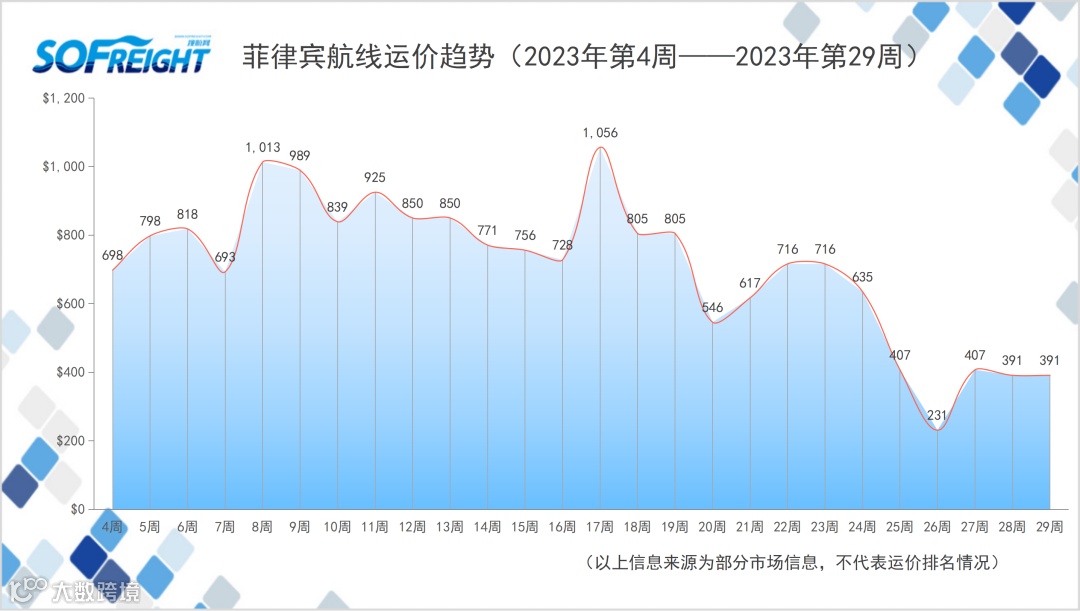 2023年第29周运价趋势（目的地篇）
