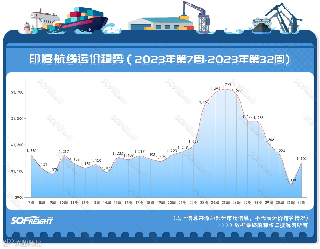 2023年第32周运价趋势（目的地篇）
