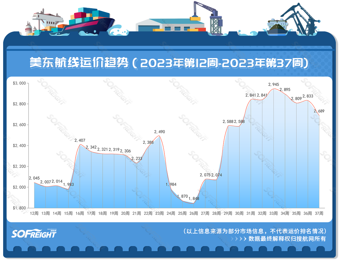 2023年第37周运价趋势（航线篇）