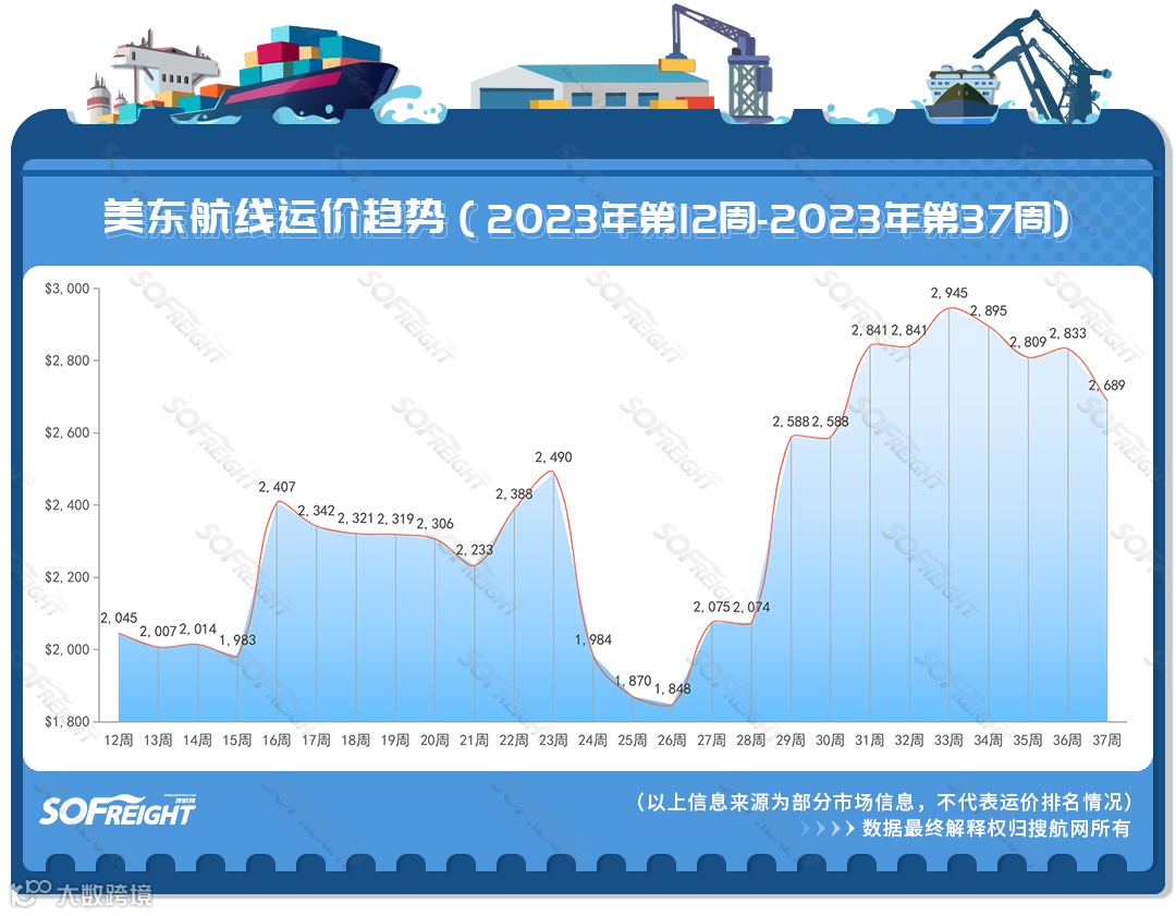2023年第37周运价趋势（航线篇）