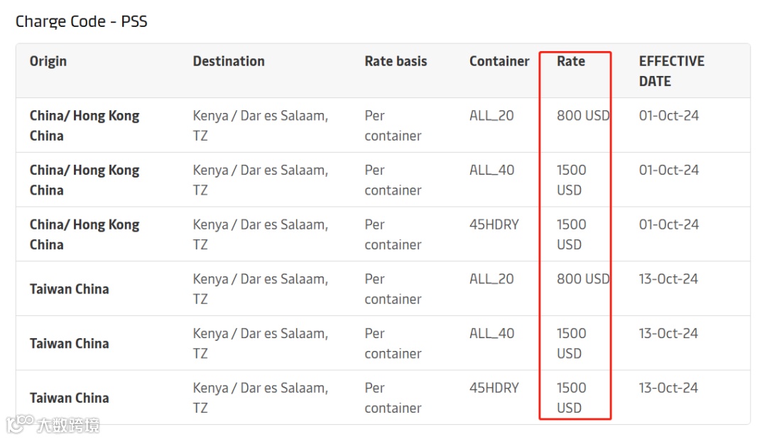 涨价！马士基调整附加费！10月1日起生效！