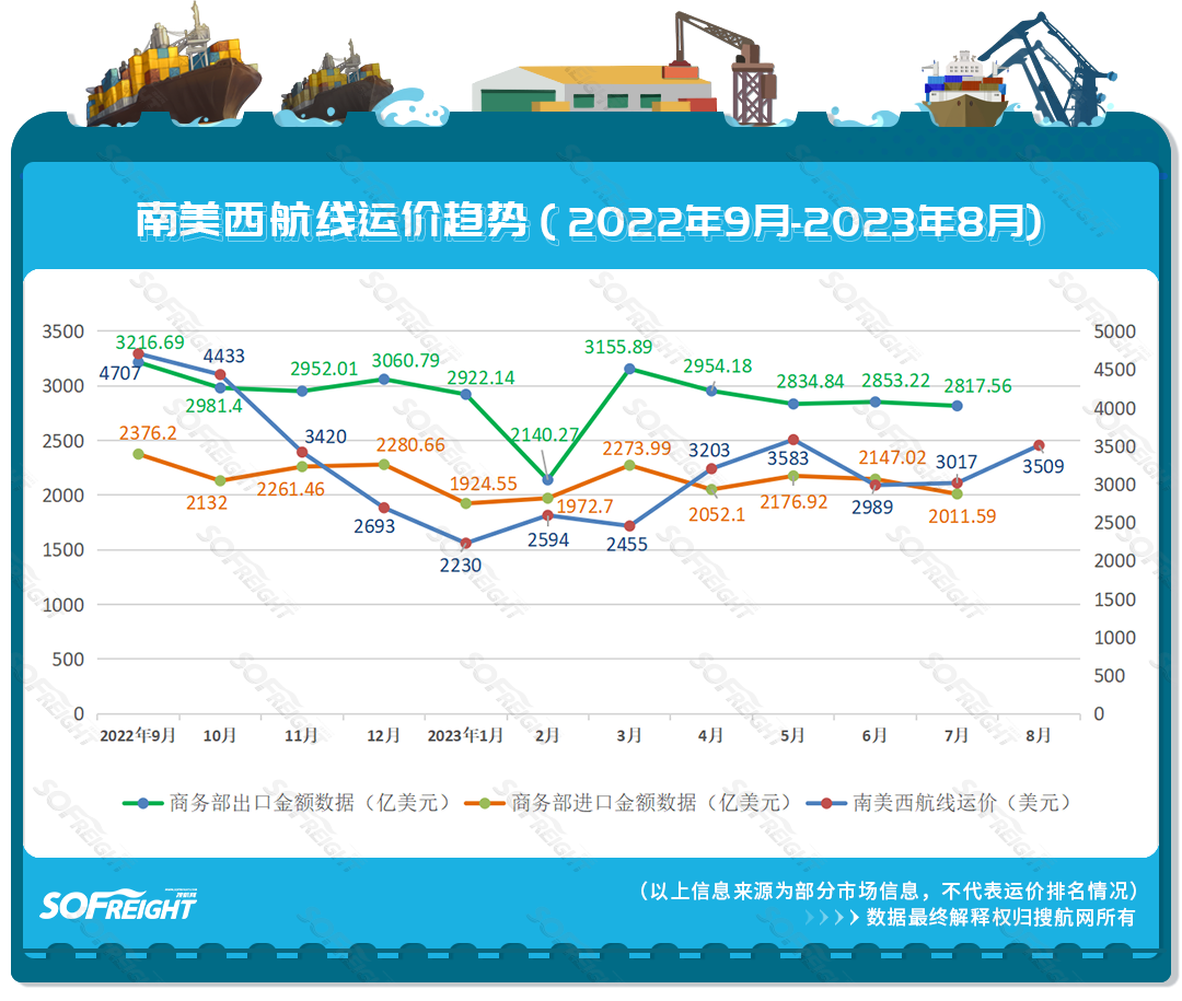 2023年8月运价趋势（航线篇）
