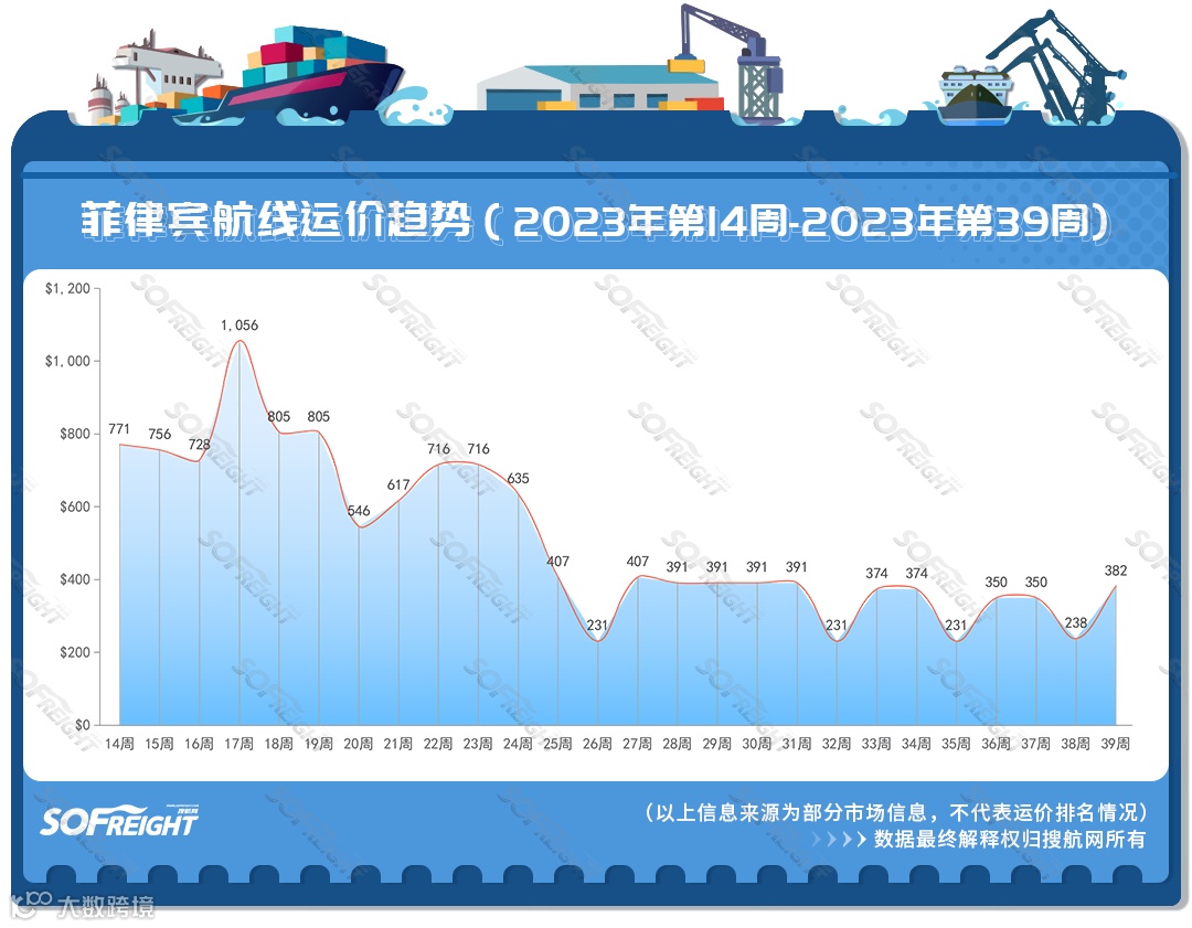 2023年第39周运价趋势（目的地篇）