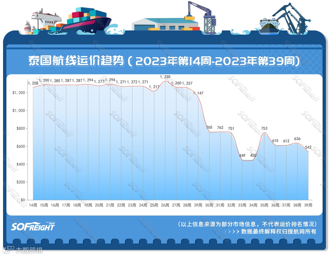 2023年第39周运价趋势（目的地篇）
