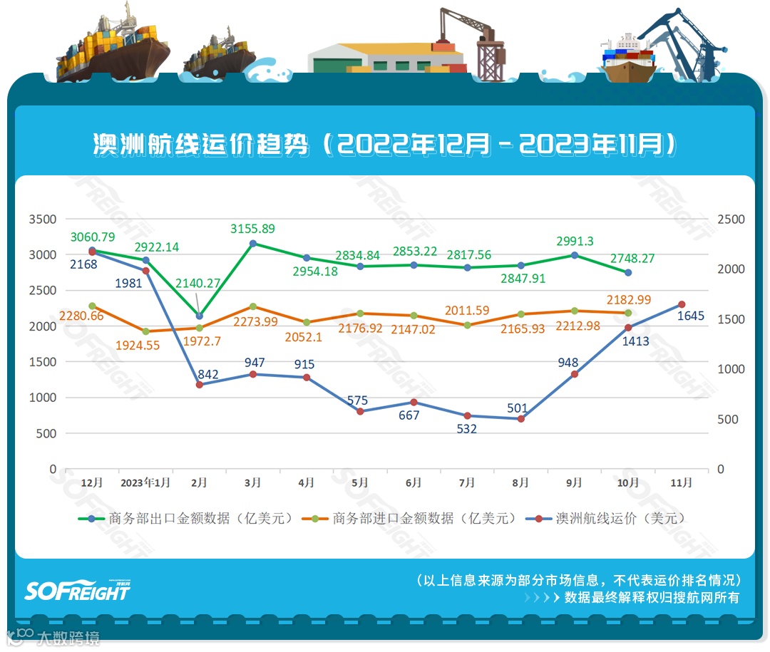 2023年11月运价趋势（目的地篇）发布！