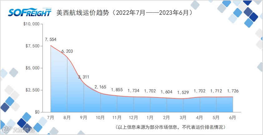 2023年6月运价趋势（航线篇）