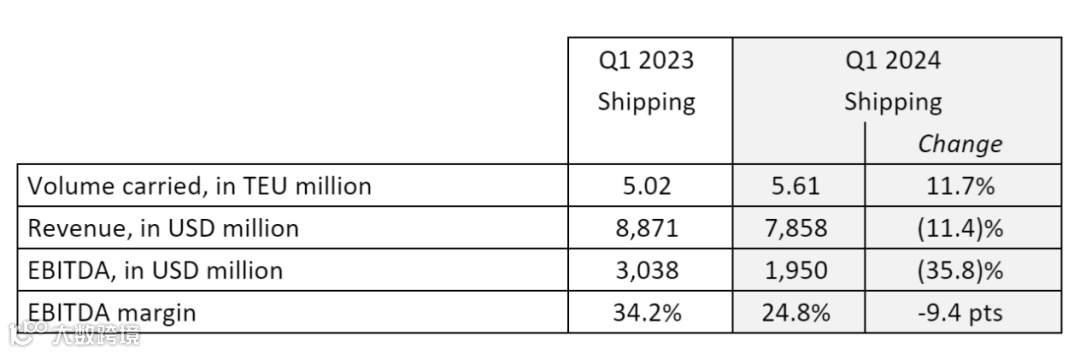 第一季度业绩出炉！达飞预测海运价格下半年将降温？