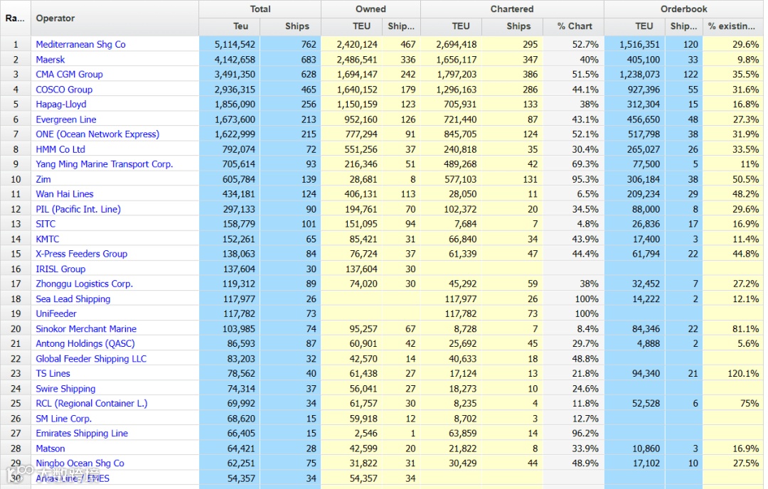 航运资讯 | 7月运力榜：达飞订造船舶数量全球第一；集运市场各航线走势分化！