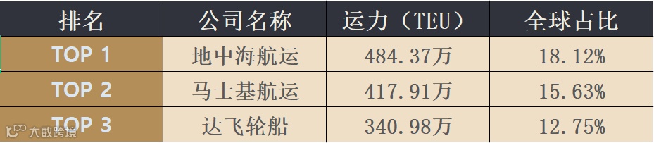 最新四月全球班轮公司运力百强名单新鲜出炉!