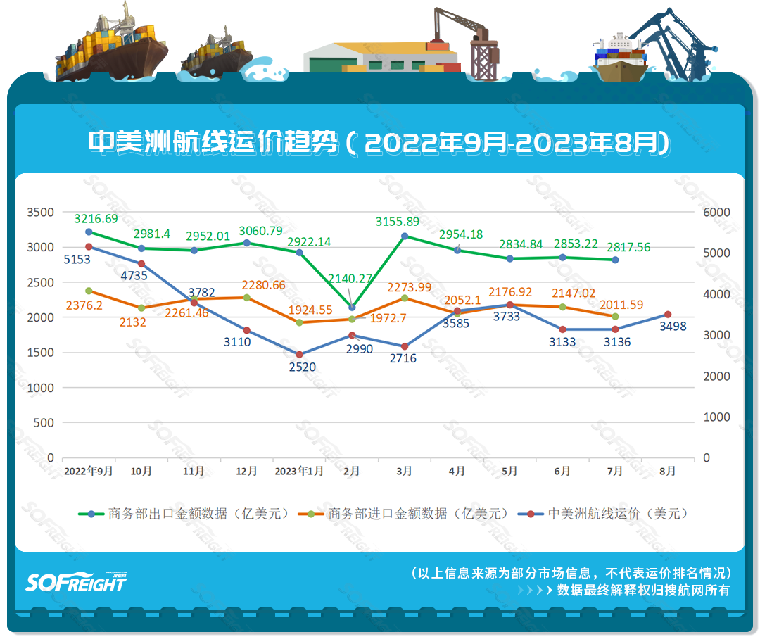 2023年8月运价趋势（航线篇）