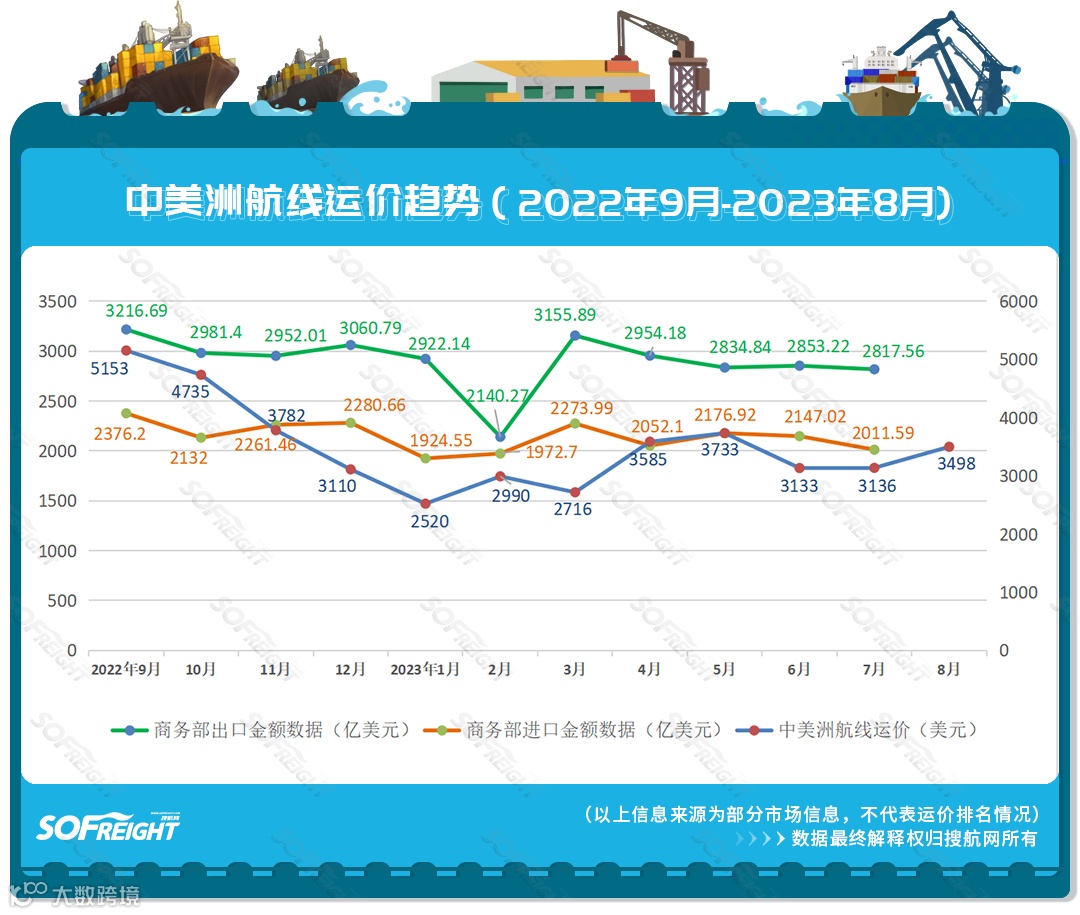 2023年8月运价趋势（航线篇）