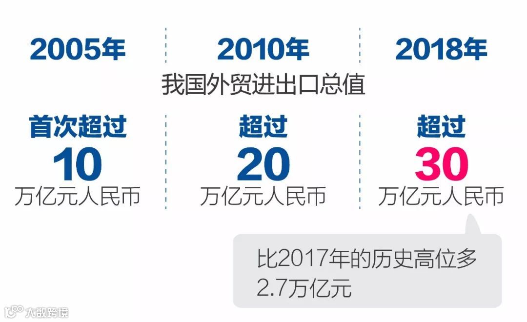 2018年，中国外贸进出口总值创新高！突破30万亿人民币！