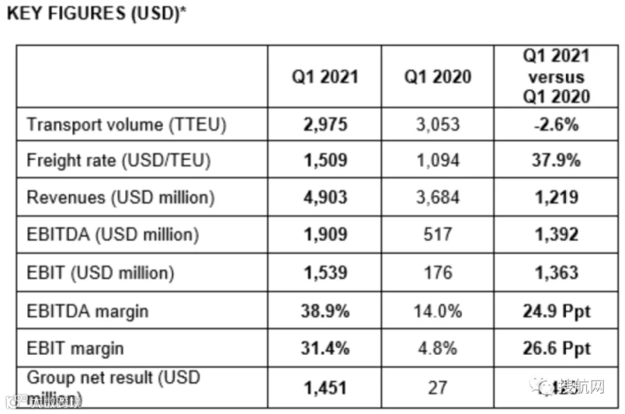 赫伯罗特公布一季度业绩,收入增长33%达49亿美元,货运量却下降了